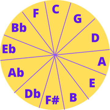 circle of fifths