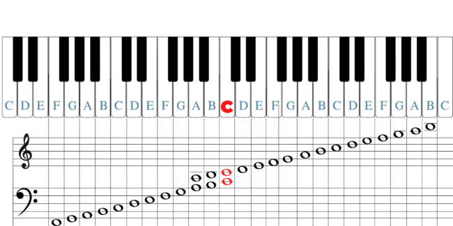 keyboard and piano scale