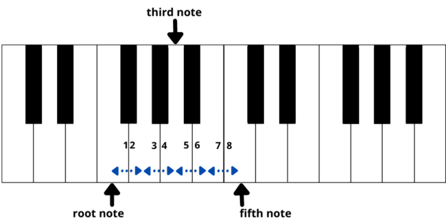 guitar chords to piano notes