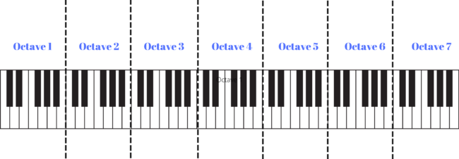tirar a la basura simplemente convertible Piano Keys Charts for Beginners - Learn to Play an Instrument with  step-by-step lessons | Simply Blog
